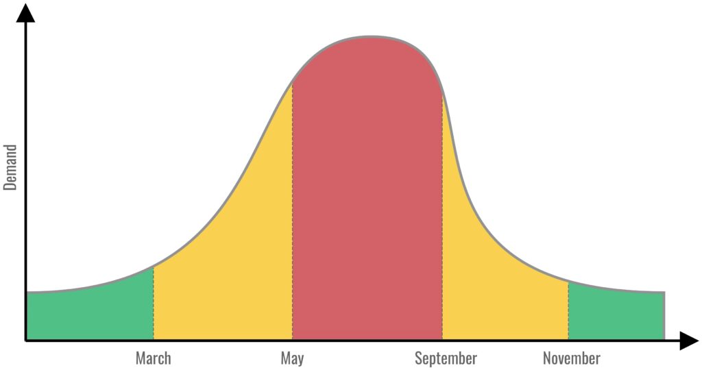 WJ project demand chart