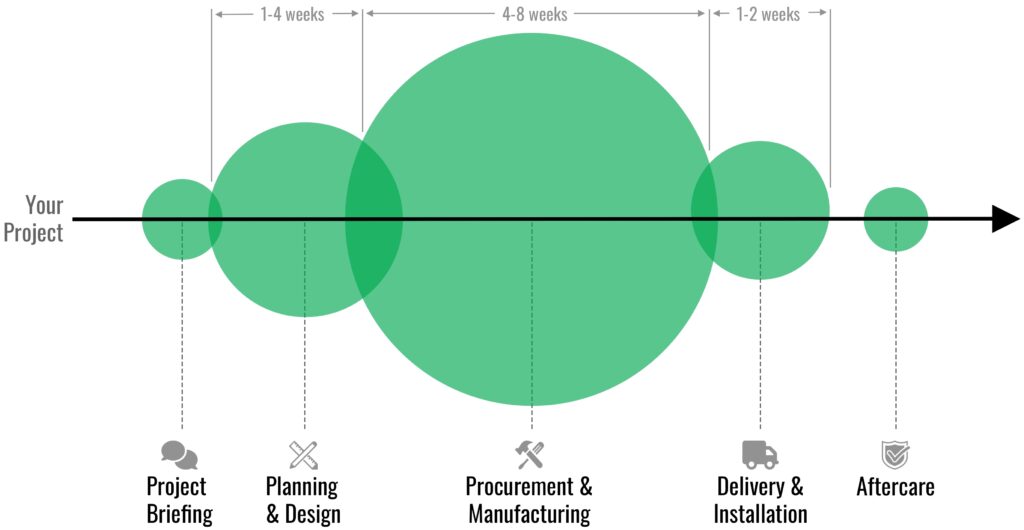 WJ project process timeline